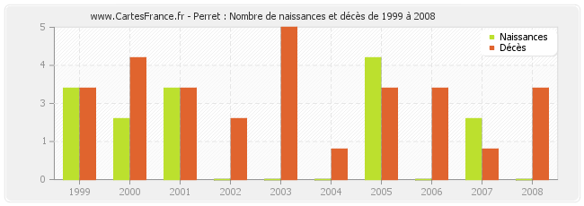 Perret : Nombre de naissances et décès de 1999 à 2008