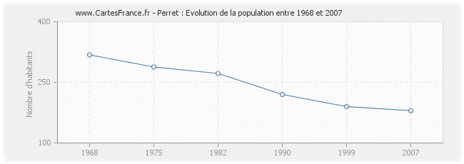 Population Perret