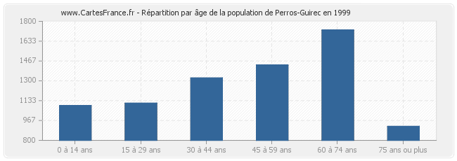Répartition par âge de la population de Perros-Guirec en 1999