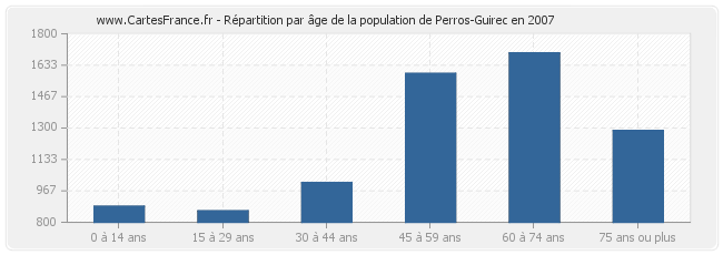 Répartition par âge de la population de Perros-Guirec en 2007