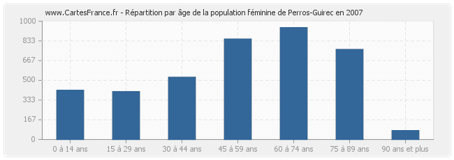 Répartition par âge de la population féminine de Perros-Guirec en 2007