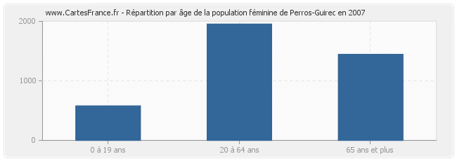 Répartition par âge de la population féminine de Perros-Guirec en 2007