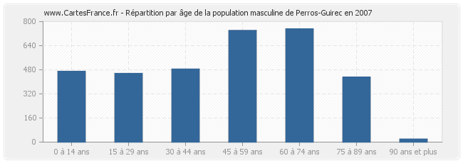 Répartition par âge de la population masculine de Perros-Guirec en 2007