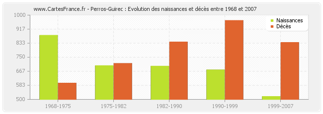 Perros-Guirec : Evolution des naissances et décès entre 1968 et 2007