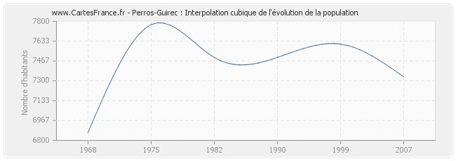 Perros-Guirec : Interpolation cubique de l'évolution de la population