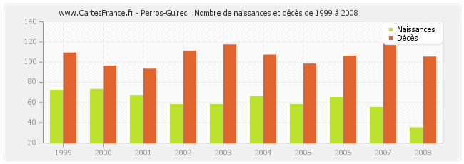 Perros-Guirec : Nombre de naissances et décès de 1999 à 2008