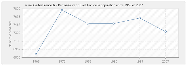 Population Perros-Guirec