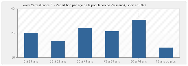 Répartition par âge de la population de Peumerit-Quintin en 1999