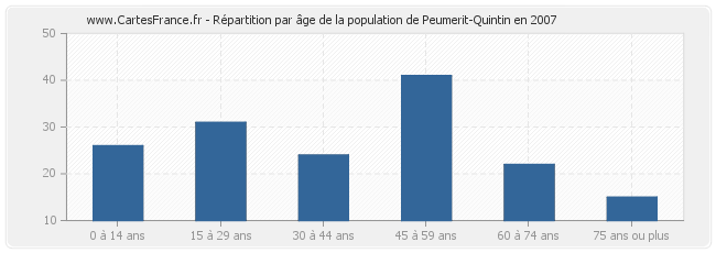 Répartition par âge de la population de Peumerit-Quintin en 2007