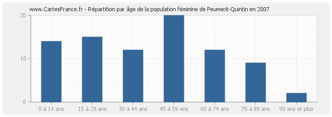Répartition par âge de la population féminine de Peumerit-Quintin en 2007