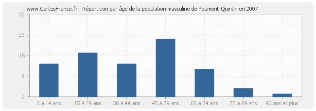 Répartition par âge de la population masculine de Peumerit-Quintin en 2007