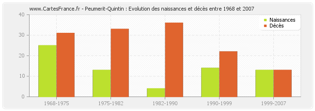 Peumerit-Quintin : Evolution des naissances et décès entre 1968 et 2007