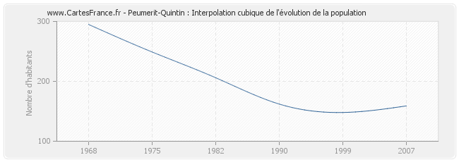 Peumerit-Quintin : Interpolation cubique de l'évolution de la population