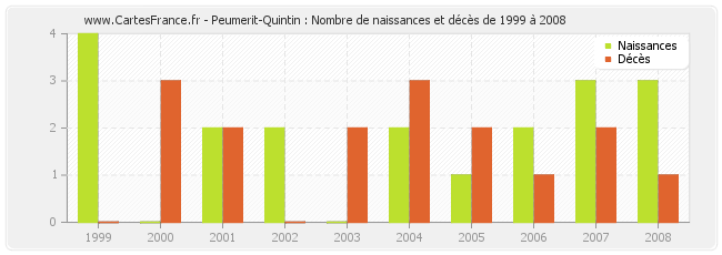 Peumerit-Quintin : Nombre de naissances et décès de 1999 à 2008