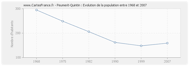 Population Peumerit-Quintin