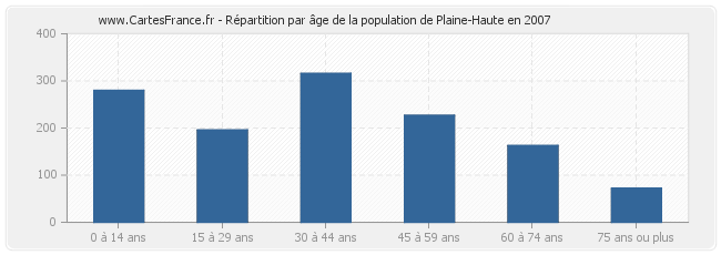 Répartition par âge de la population de Plaine-Haute en 2007