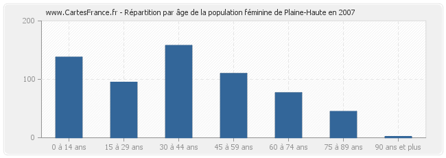 Répartition par âge de la population féminine de Plaine-Haute en 2007