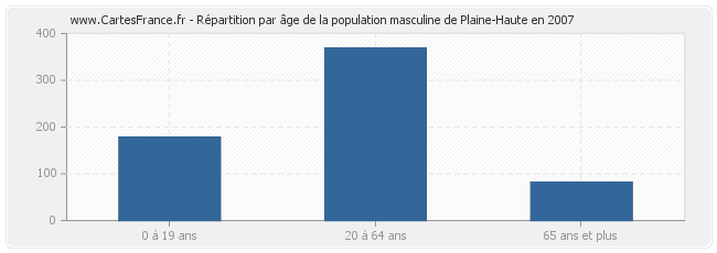 Répartition par âge de la population masculine de Plaine-Haute en 2007