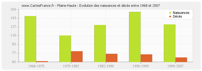 Plaine-Haute : Evolution des naissances et décès entre 1968 et 2007