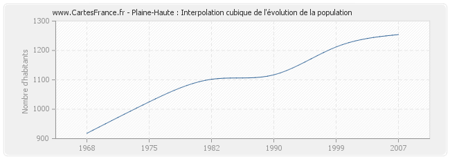 Plaine-Haute : Interpolation cubique de l'évolution de la population