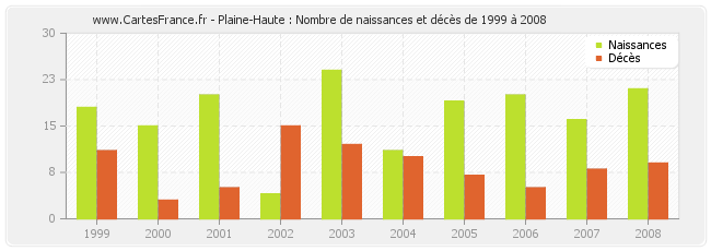 Plaine-Haute : Nombre de naissances et décès de 1999 à 2008
