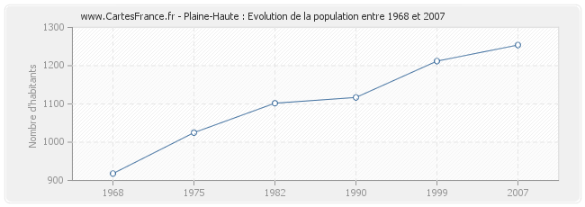 Population Plaine-Haute
