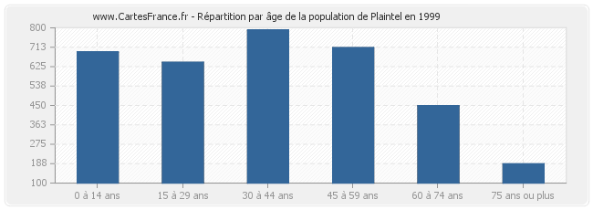 Répartition par âge de la population de Plaintel en 1999