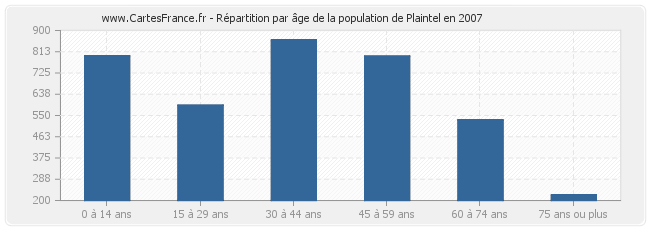 Répartition par âge de la population de Plaintel en 2007