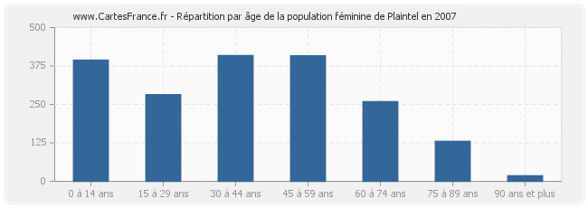 Répartition par âge de la population féminine de Plaintel en 2007