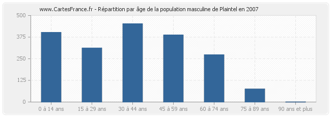Répartition par âge de la population masculine de Plaintel en 2007