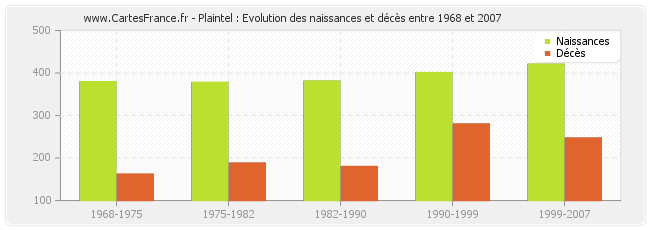 Plaintel : Evolution des naissances et décès entre 1968 et 2007