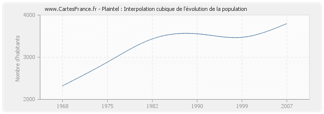 Plaintel : Interpolation cubique de l'évolution de la population