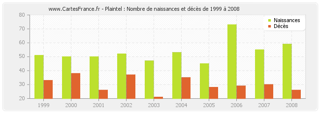 Plaintel : Nombre de naissances et décès de 1999 à 2008