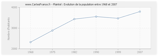 Population Plaintel