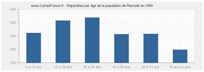 Répartition par âge de la population de Plancoët en 1999
