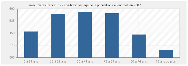 Répartition par âge de la population de Plancoët en 2007