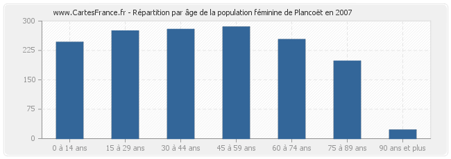 Répartition par âge de la population féminine de Plancoët en 2007