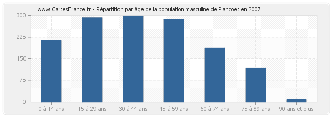 Répartition par âge de la population masculine de Plancoët en 2007
