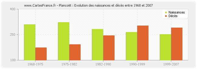 Plancoët : Evolution des naissances et décès entre 1968 et 2007