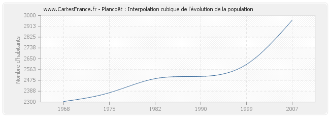 Plancoët : Interpolation cubique de l'évolution de la population