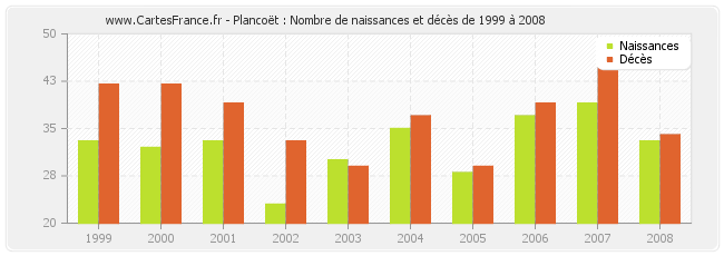 Plancoët : Nombre de naissances et décès de 1999 à 2008