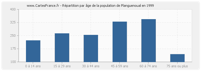 Répartition par âge de la population de Planguenoual en 1999