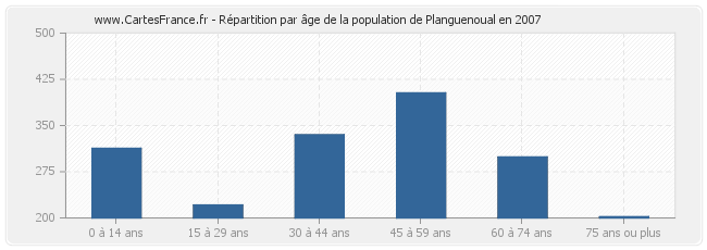 Répartition par âge de la population de Planguenoual en 2007