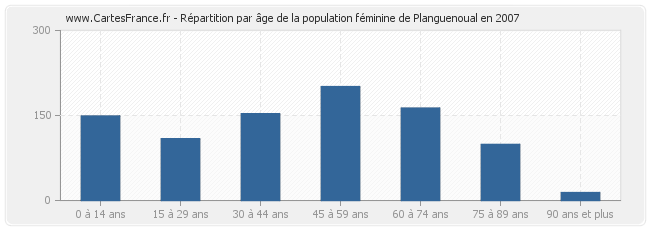 Répartition par âge de la population féminine de Planguenoual en 2007