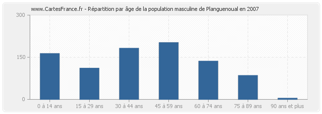 Répartition par âge de la population masculine de Planguenoual en 2007