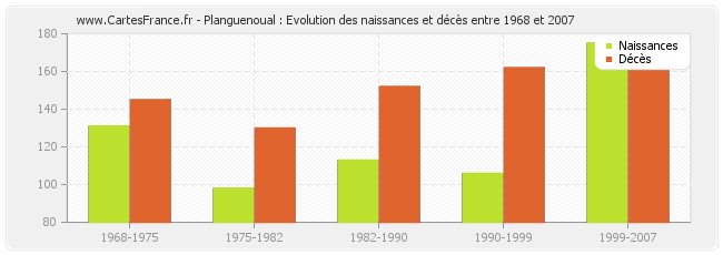 Planguenoual : Evolution des naissances et décès entre 1968 et 2007