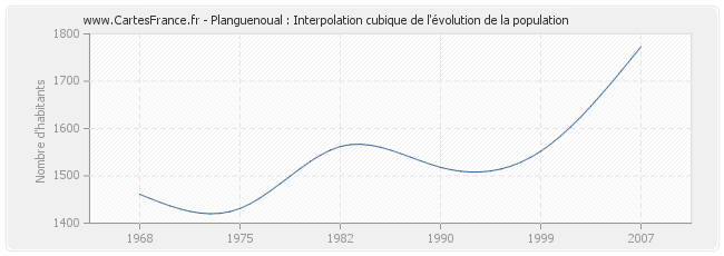 Planguenoual : Interpolation cubique de l'évolution de la population