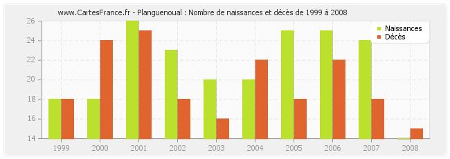 Planguenoual : Nombre de naissances et décès de 1999 à 2008