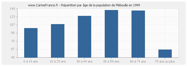 Répartition par âge de la population de Pléboulle en 1999