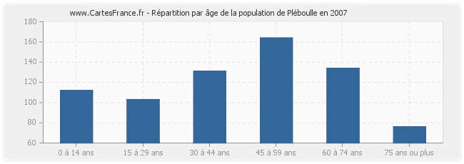 Répartition par âge de la population de Pléboulle en 2007